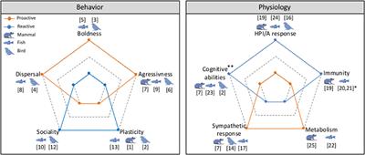 A World for Reactive Phenotypes